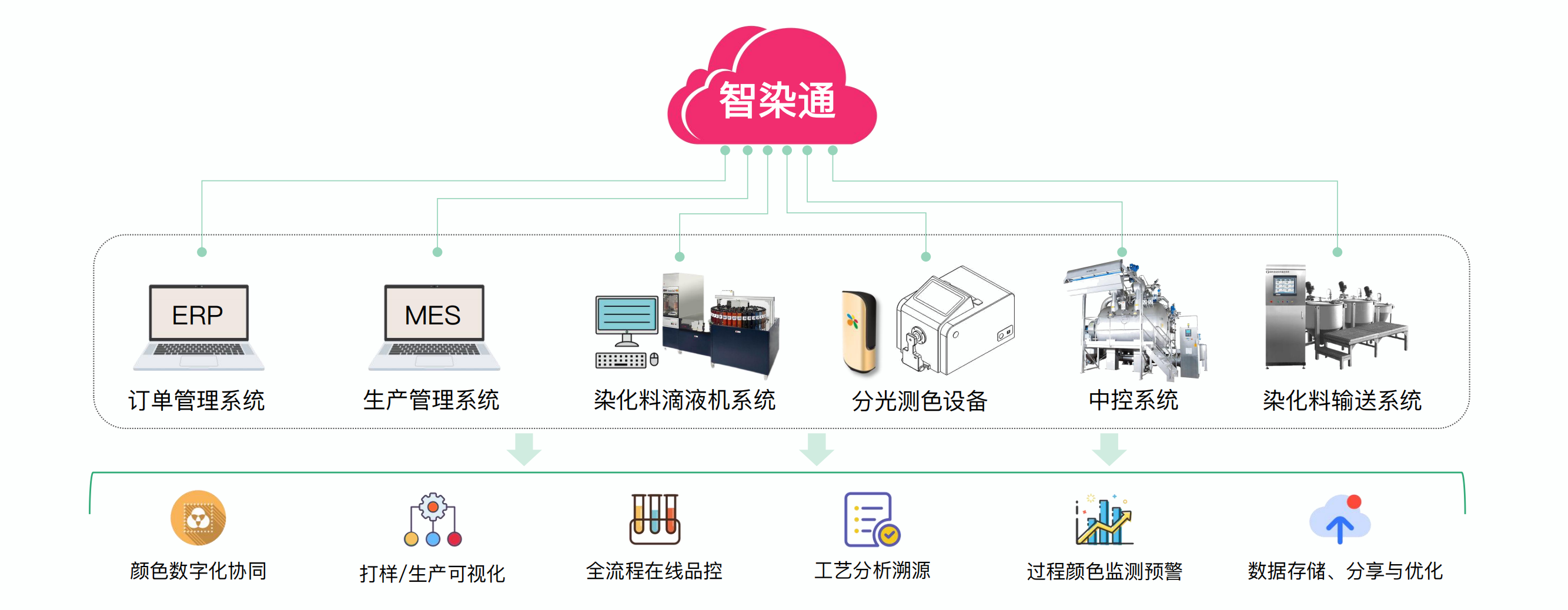 信息化技术创新